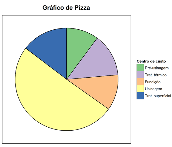 Gráfico de pizza