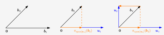 Transformando uma base não-ortogonal em uma base ortogonal (u¹, u²)