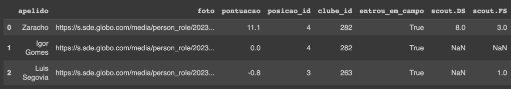 DataFrame com Dados do Cartola FC